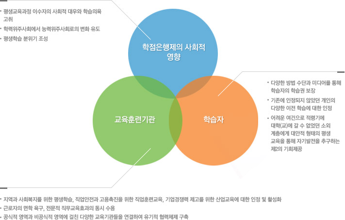 학점은행제 시행효과에 대한 이미지입니다. 아래글 참조